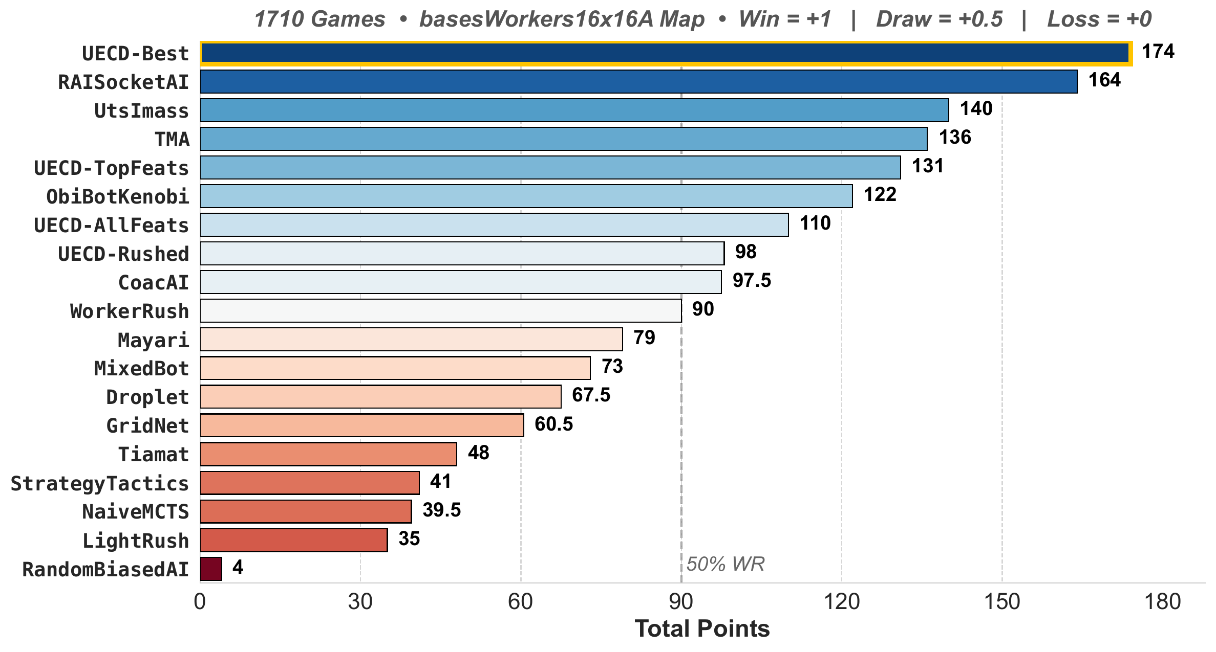 Final standings