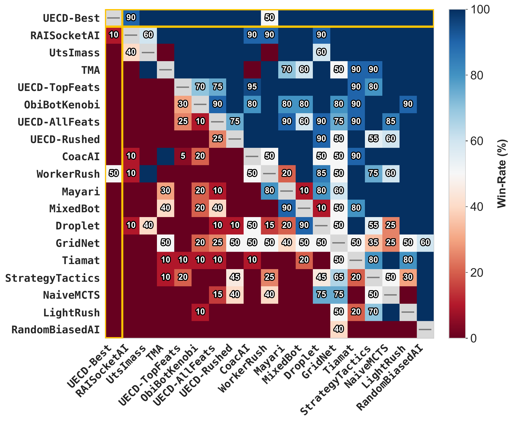 Head-to-head matrix