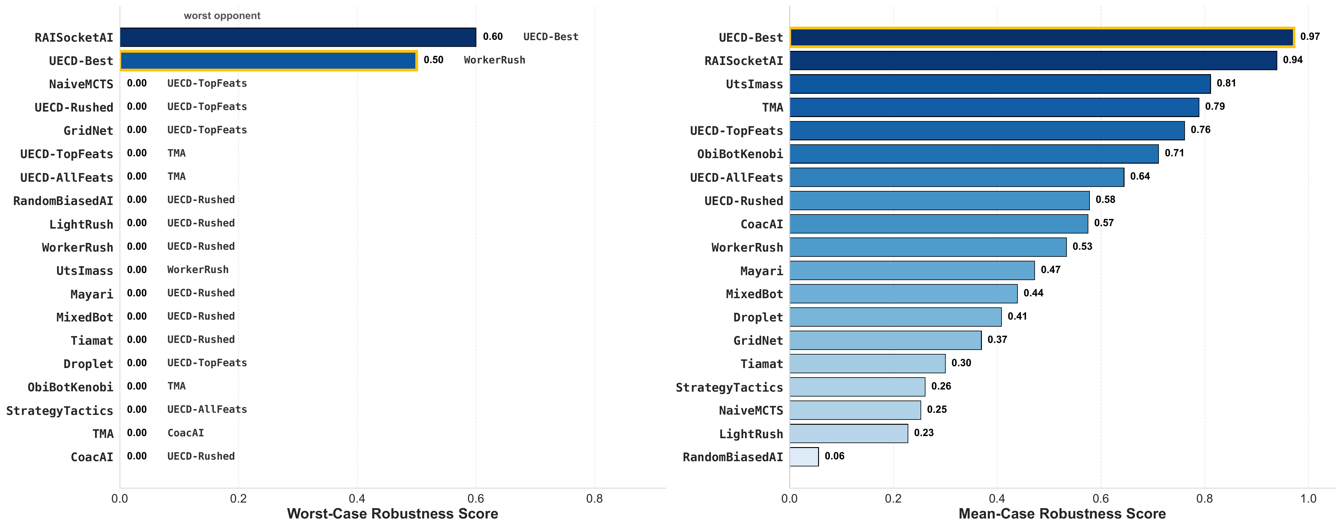 Robustness score